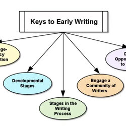 Champion Keys To Early Writing Literacy