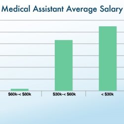 Brilliant Clinical Office Staff Salary Report Medical Assistants Much Make Assistant Care Slide Medicine Job