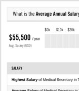 Sterling Medical Secretary Salary Actual Projected Average Annual Of