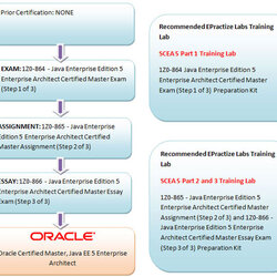 Worthy Oracle Certified Master Java Enterprise Architect Preparation Certification Exam