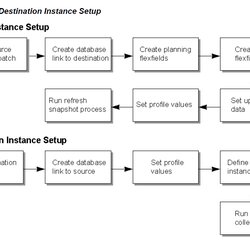 Superb Oracle For Beginners Setting Up Process Instances Destination Source Related