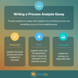 Process Analysis Essay Template Business Writing Examples Outline Sample Topics Write Choose Board