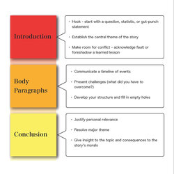 Tremendous What Is Narrative Essay Examples Format Techniques Structure Of