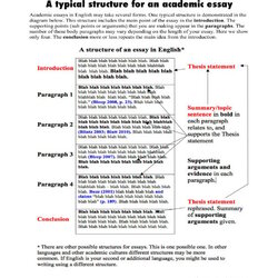 Worthy Essay Format Templates Structure Example Academic Template Au