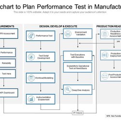 Eminent Manufacturing Project Management Flowchart To Plan Performance Test In