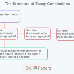 Very Good How To Write Strong Conclusion For Your Essay Structure Conclusions Writing Words Bang Concluding