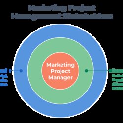 Marketing Project Management Guide Stakeholders Breakdown Role Different