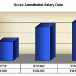 High Quality Nurse Anesthetist Salary