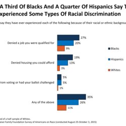 Survey Of Americans On Race Section Racial Discrimination Bias Privilege Hispanics Whites