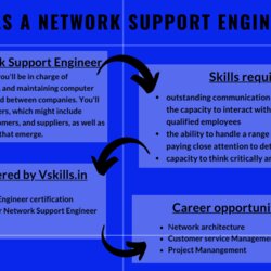 Superlative Career As Network Support Engineer Tutorial