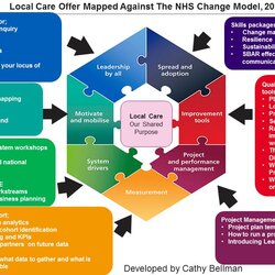 Super Using The Change Model To Articulate Support Deliver Local Care Delivery Leadership Shared Kent Across