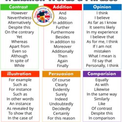 Superior Transition Words And Phrases In English Grammar Here Transitional Chart Sentences Linking Verbs